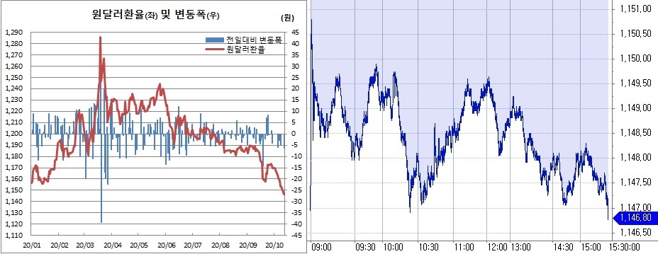 ▲오른쪽은 12일 기준 원달러 환율 장중 흐름 (한국은행, 체크)