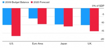 ▲지역별 국내총생산(GDP) 대비 재정수지. 파란색 : 2009년 재정수지/빨간색 : 2020년 예상치. 출처 블룸버그통신.

