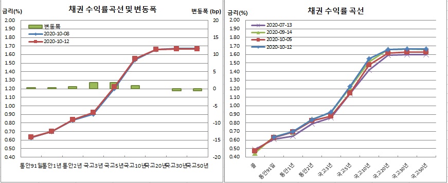 (금융투자협회)