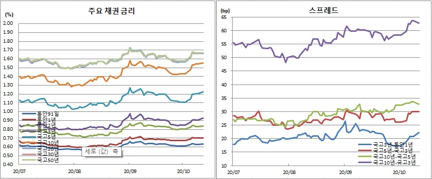 (금융투자협회)