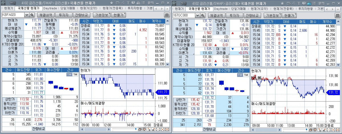 ▲국채선물 장중 흐름. 왼쪽은 3년 선물 오른쪽은 10년 선물 (체크)