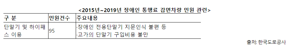 ▲국회 교통위원회 소속 천준호 더불어민주당 의원은 12일 한국도로공사로부터 제출받은 자료를 공개했다. 해당 자료에 따르면 도로공사가 2015년부터 예산 80억 원을 투입해 감면 단말기 구매 비용을 지원하는 등 개선에 나섰지만 단말기 보급률은 여전히 저조하다. (제공=천준호 의원실)