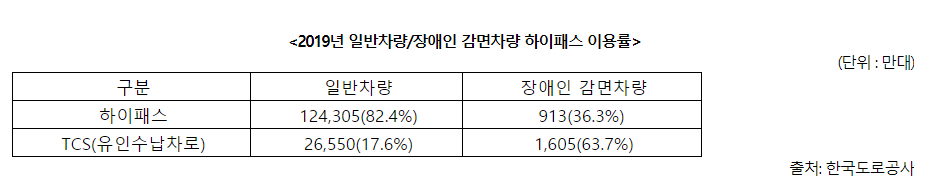 ▲국회 교통위원회 소속 천준호 더불어민주당 의원은 12일 한국도로공사로부터 제출받은 자료를 공개했다. 해당 자료에 따르면 장애인 감면 단말기 하이패스 이용률은 2019년 기준 36.3%에 불과했다.  (제공=천준호 의원실)