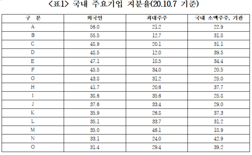 ▲국내 주요기업의 지분율 현황.  (사진제공=KIAF)