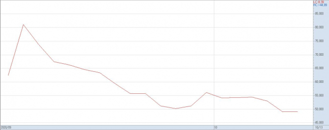 ▲상장 이후 카카오게임즈 주가 추이(자료제공=키움증권)