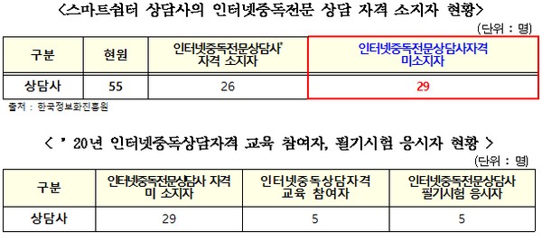 ▲스마트쉼터 상담사 인터넷중독 전문 상담 자격 소지자 현황 및 필기시험 응시자 현황. (사진제공=정희용 의원실)