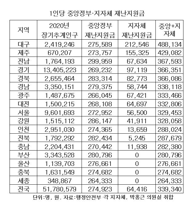 ▲지자체별 1인당 재난지원금 (박홍근 의원실)