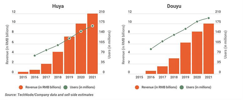 ▲중국 양대 게임 동영상 스트리밍 업체 후야와 더우위 매출과 사용자 수 추이. 왼쪽:후야/오른쪽:더우위. 막대 그래프: 매출(10억 위안). 선 그래프: 사용자 수(100만 명). ※2020년 이후는 추정치. 출처 라우든힐인베스트먼츠
