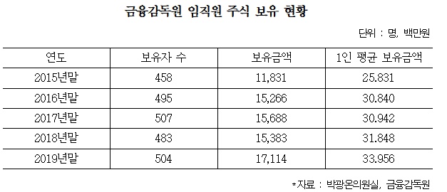 ▲2015년 2583만 원(458명, 118억 3100만 원)이던 금융감독원 임직원의 1인당 평균 주식 보유금액은 2016년 3084만 원(495명, 152억 6600만 원), 2017년 3094만 원(507명, 156억8800만 원), 2018년 3184만 원(483명, 153억 8300만 원) 2019년 3395만 원(504명, 171억 1400만 원)으로 매년 증가했다. (출처=박광온 의원실, 금융감독원)