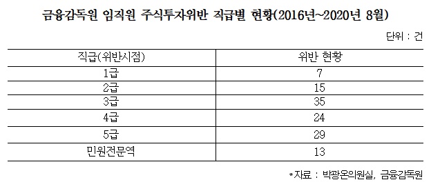 ▲직급별 위반자 현황을 살펴보면 3급 수석조사역이 28.5%(35명)로 가장 많았으며 5급 23.6%(29명), 4급 19.5%(24명), 2급 12.2%(15명), 민원전문역 10.6%(13명), 1급 5.7%(7명) 순으로 조사됐다. (출처=박광온 의원실, 금융감독원)