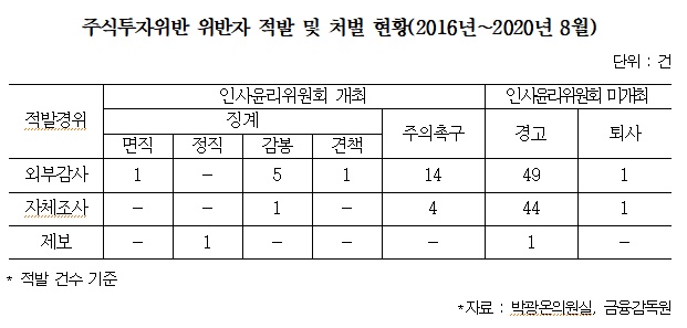 ▲외부감사에 의한 적발은 57.7%(71건)였으며, 뒤이어 자체조사 적발 40.7%(50건), 제보에 의한 적발 2건(1.6%)으로 드러났다. (출처=박광온 의원실, 금융감독원)