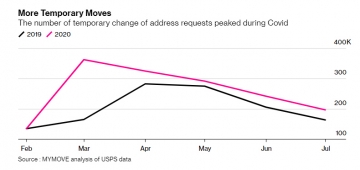▲미국 내 일시적인 이사 추이. 검은색 : 2019년/분홍색 : 2020년. 출처 블룸버그

