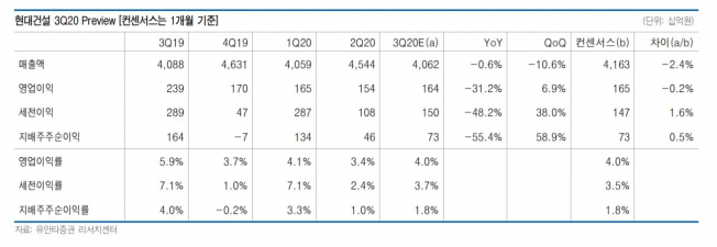 ▲현대건설 3분기 실적 전망.  (출처=유안타증권)