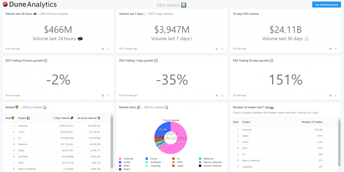 ▲듄 어낼리틱스를 활용한 탈중앙화 거래소 대시보드. (사진제공=해시드)