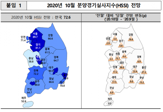 ▲10월 분양경기실사지수 전망 (표=주택산업연구원)
