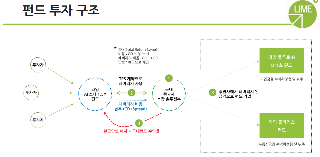 ▲KB증권이 판매한 '라임AI스타' 펀드의 투자 구조 설명서
