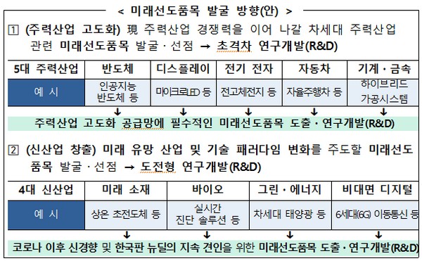 ▲미래선도품목 발굴 방향. (사진제공=과학기술정보통신부)