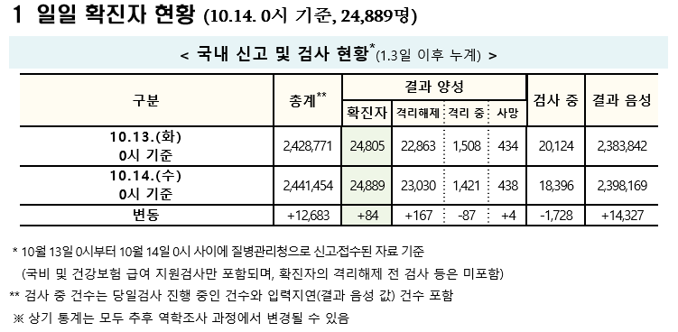 (자료=질병관리청 중앙방역대책본부)