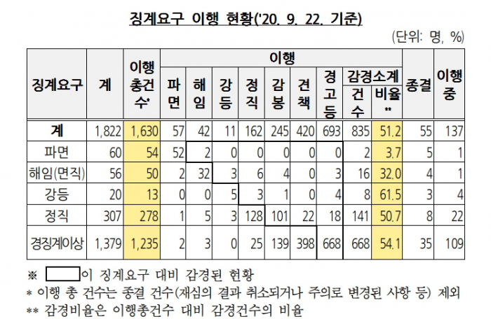 ▲14일 국회 법제사법위원회 소속 신동근 더불어민주당 의원이 감사원에 제출받은 자료에 따르면, 올해 9월 22일 기준 감사원이 전체 행정기관을 대상으로 요구한 총 징계 건수는 1822건, 총 이행 건수는 1630건이다. 이중 감경 건수 835건, 감경 제외 795건이다. 실이행 건수 중 감경을 제외하면 이행률은 48.7%으로, 사실상 절반에 못미치는 수준이다. (출처=신동근 의원실, 감사원)