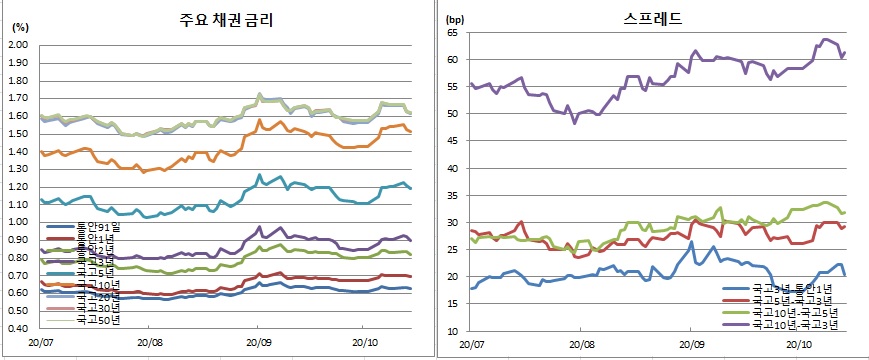 (금융투자협회)