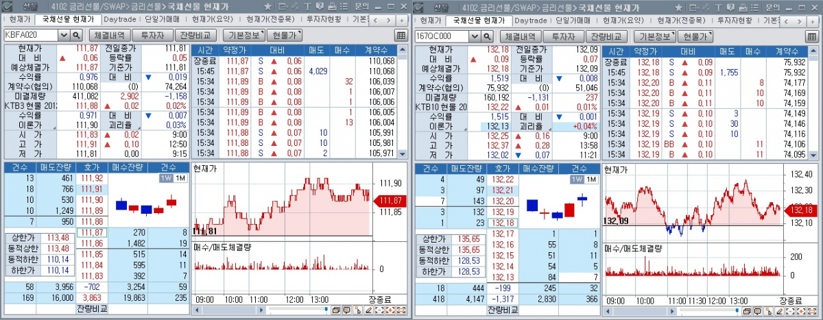 ▲14일 국채선물 장중 흐름. 왼쪽은 3년 선물, 오른쪽은 10년 선물 (체크)