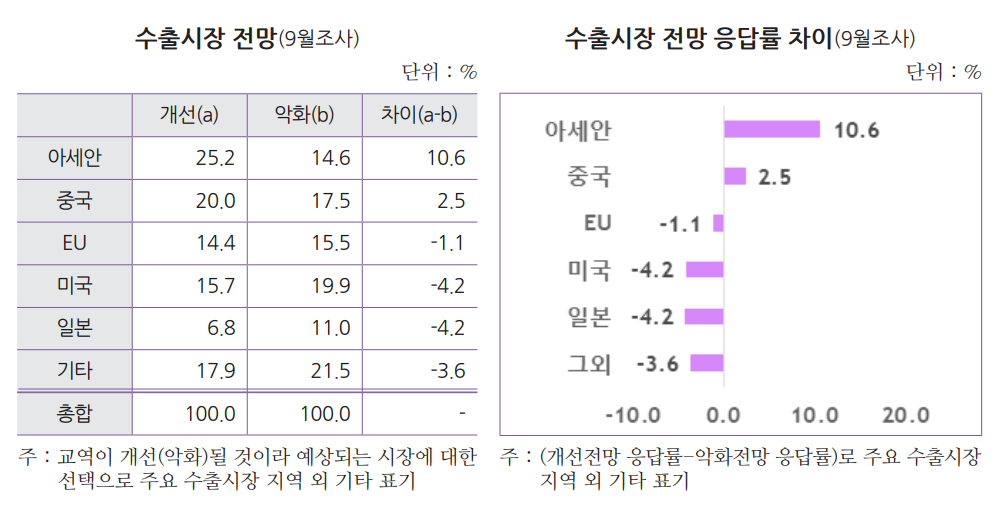 ▲수출 기업들이 신종 코로나바이러스 감염증(코로나19) 사태 이후 수출경기 회복을 이끌 시장으로 아세안, 중국 등을 꼽았다.  (사진제공=무역협회)