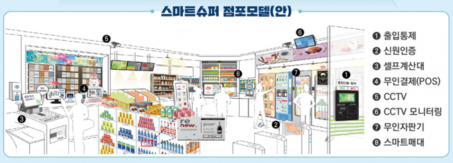 ▲스마트슈퍼 점포모델 내부 (중기부 제공)