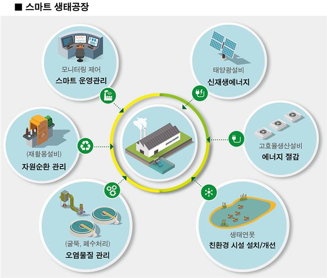 ▲스마트 생태공장 모식도. (자료제공=환경부)