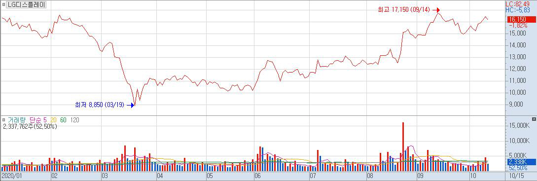 ▲LG디스플레이 주가 그래프.
