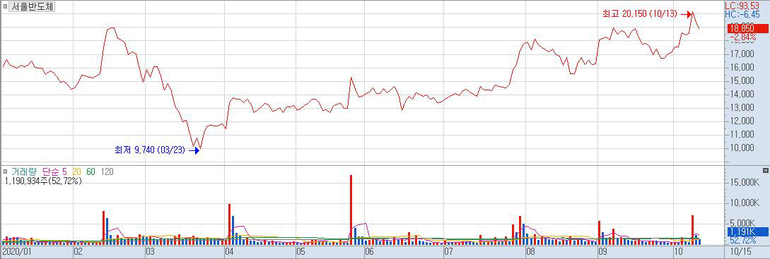 ▲서울반도체 주가 그래프
