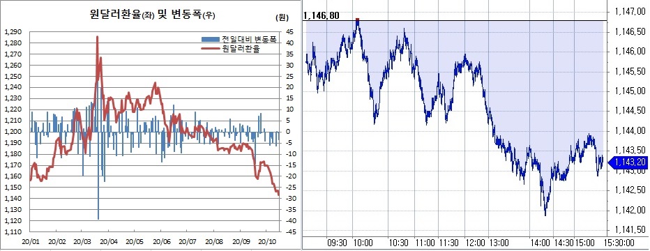 ▲오른쪽은 15일 원달러 환율 장중 흐름 (한국은행, 체크)