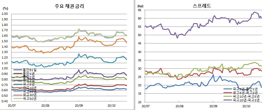 (금융투자협회)