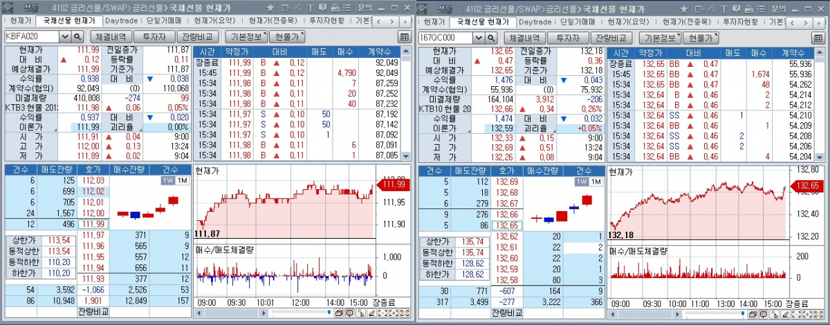 ▲15일 국채선물 장중 흐름. 왼쪽은 3년 선물, 오른쪽은 10년 선물 (체크)