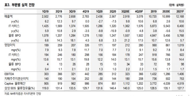 ▲자료제공=NH투자증권