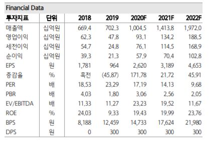 ▲연간 실적 현황 추이  (하나금융투자)