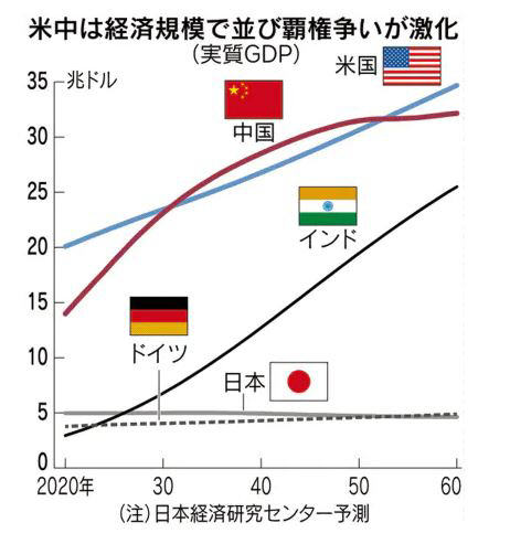 ▲세계 주요국의 국내총생산(GDP) 추이 전망. 단위 조 달러. 빨간색:중국·하늘색:미국·갈색:인도·검은색:일본·점선:독일. 출처 니혼게이자이신문
