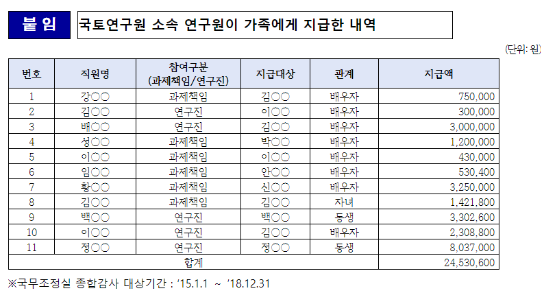 ▲이영 국민의힘 의원은 16일 국토연구원으로부터 제출받은 국무조정실 감사 결과 보고서를 공개했다. 해당 자료에 따르면 국토연구원 소속 연구원 11명은 4년간 가족과 계약을 체결해 연구비를 지급한 것으로 나타났다. 연구비 총액은 2453만 원에 달했다. (제공=이영 의원실)