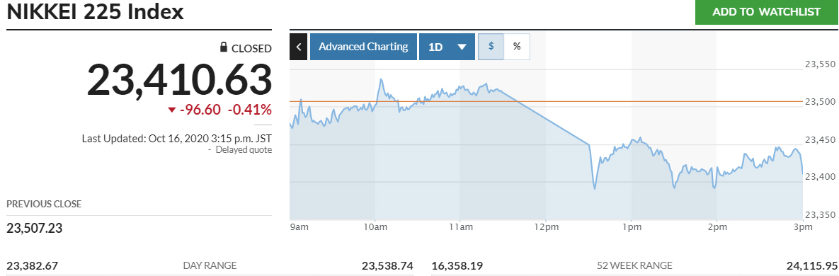 ▲일본 증시 닛케이225지수 추이. 16일 종가 2만3410.63. 출처 마켓워치
