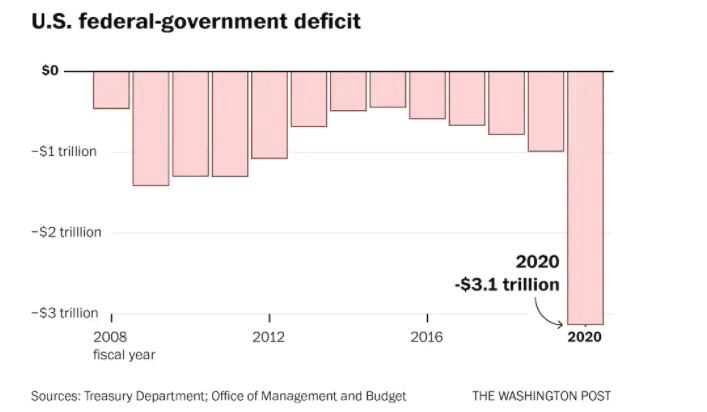 ▲미국 연방정부 재정적자 추이. 2020 회계연도 3조1320억 달러. 출처 워싱턴포스트(WP)
