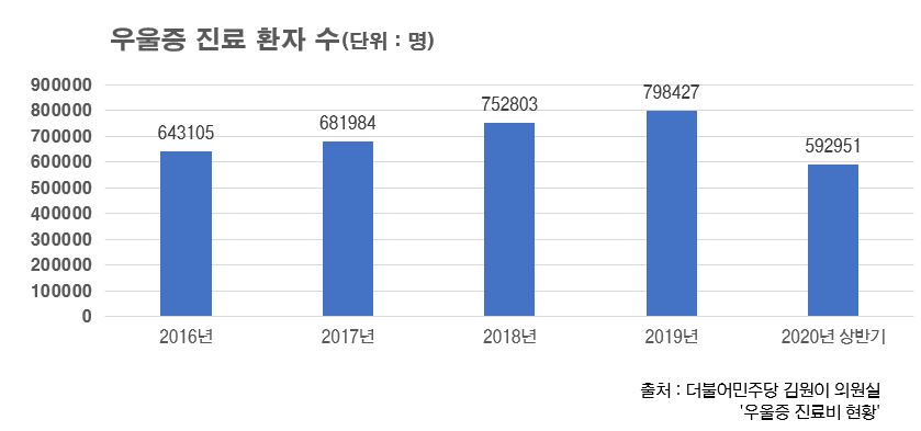 ▲우울증 진료 환자 현황.  (더불어민주당 김원이 의원실)