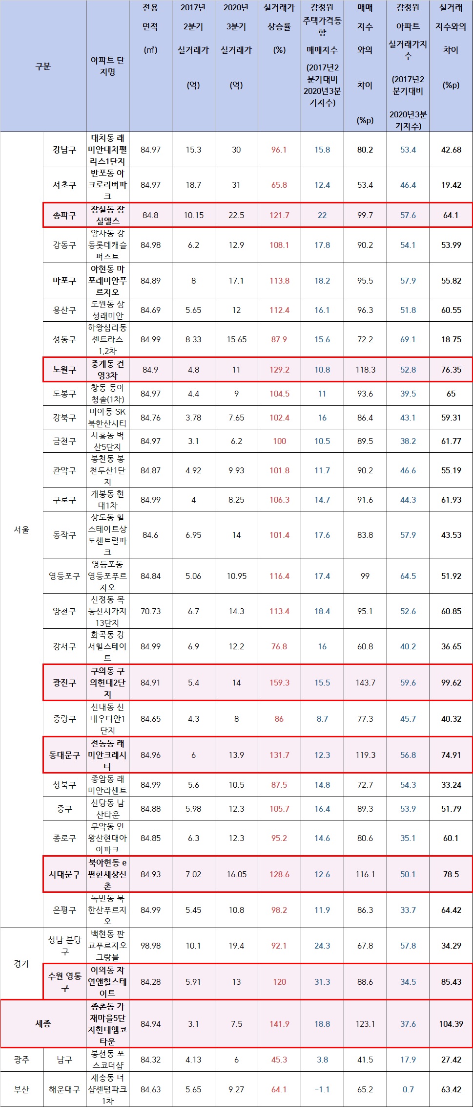 ▲지역별 랜드마크 아파트 실거래가, 매매지수, 실거래지수 현황.
※ 출처 : 감정원 제출 2017년 2분기 대비 2020년 3분기 매매지수 및 실거래지수, 실거래가는 의원실 자체 조사. (제공=송석준 의원실)