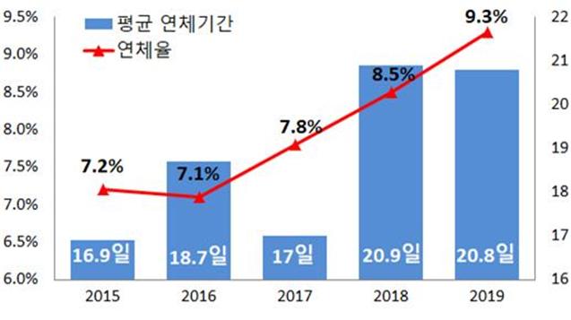▲연체율 및 평균 연체기간 추이('15년~'19년) (자료제공=한국무역보험공사)