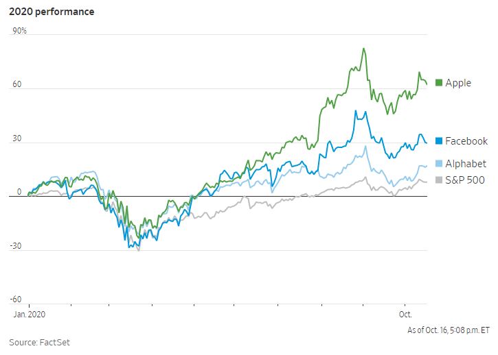 ▲주요 IT 기업의 올해 주가 상승률 (WSJ)