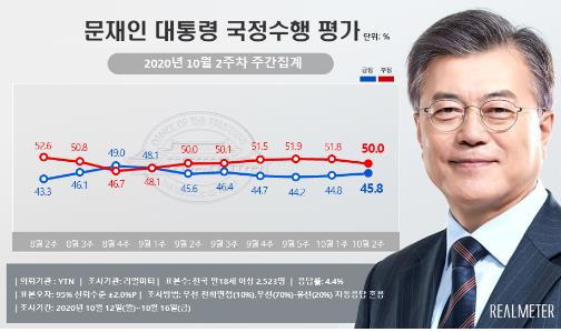 ▲리얼미터가 19일 공개한 10월 2주 차 여론조사 결과에 따르면 문 대통령 국정수행 평가가 긍정적이라는 응답은 전주보다 1.0%P 상승한 45.8%로 나타났다. (제공=리얼미터)