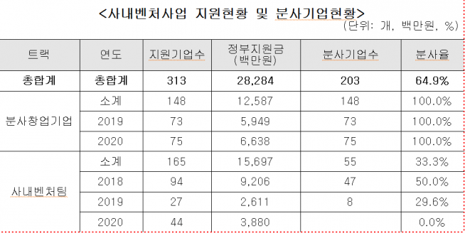 ▲창업진흥원 사내벤처 및 분사창업기업 지원현황. (사진제공=이철규 의원실)