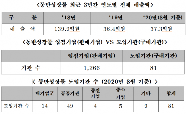 ▲동반성장몰 최근 3년간 현황. (사진제공=엄태영 의원실)