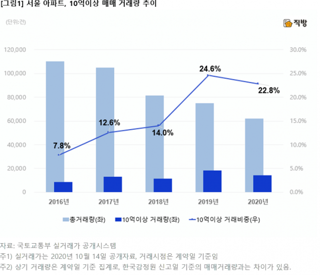 ▲서울 내 실거래가격 10억 원 이상 아파트 매매 거래량 추이 (표=직방)