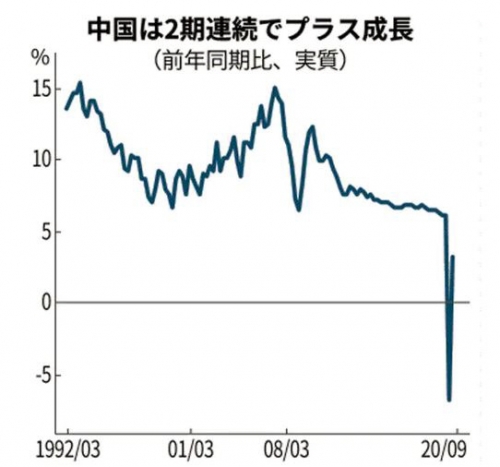 ▲중국 국내총생산(GDP) 증가율 추이. 3분기 4.9%. 출처 니혼게이자이신문
