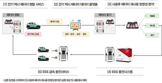 ▲전기 택시 배터리 렌털사업 구조  (자료제공=산업통상자원부)