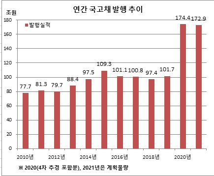 (기획재정부, 이투데이 정리)